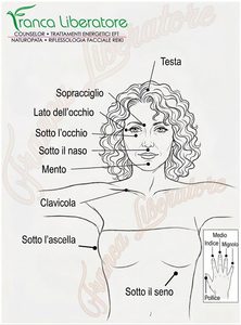 Mappa dei punti di stimolazione dell'EFT Tapping con localizzazione sul corpo e sulle dita